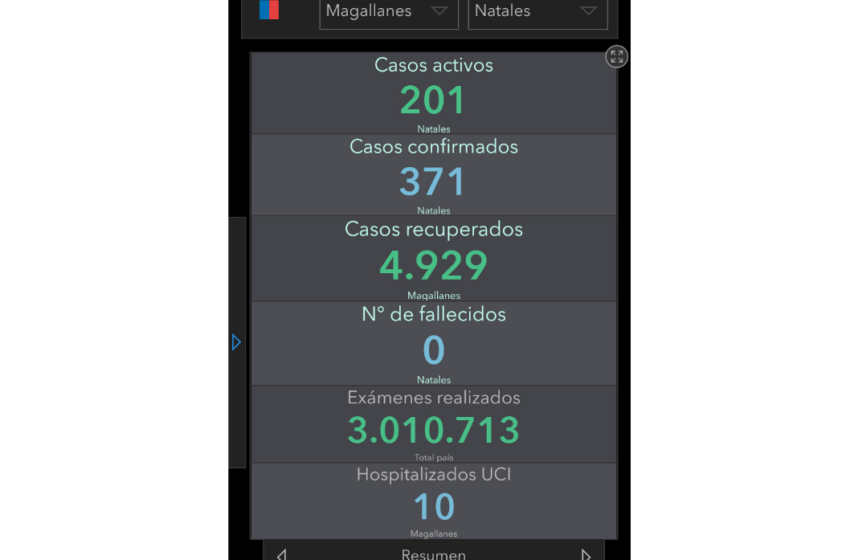  Contagios: Vamos con números en ascenso... ¿son 164 o 201 los casos activos en Natales?