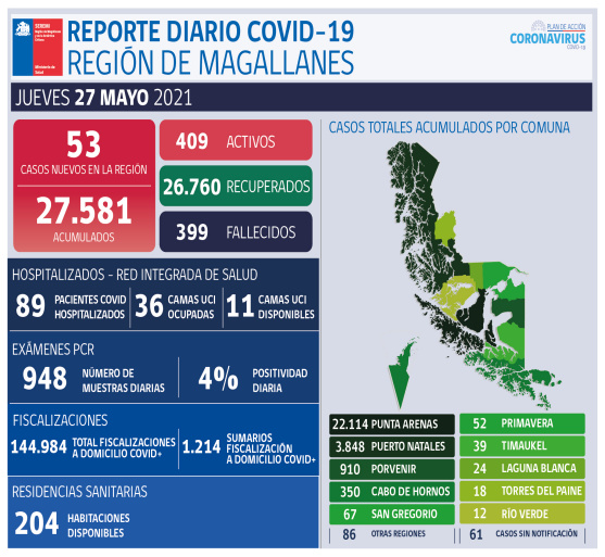  Resumen de situación Covid-19 en Magallanes