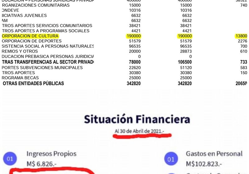  IMPRESENTABLE: funcionarios de la Corporación de Cultura sin sueldos y director ejecutivo con licencia médica