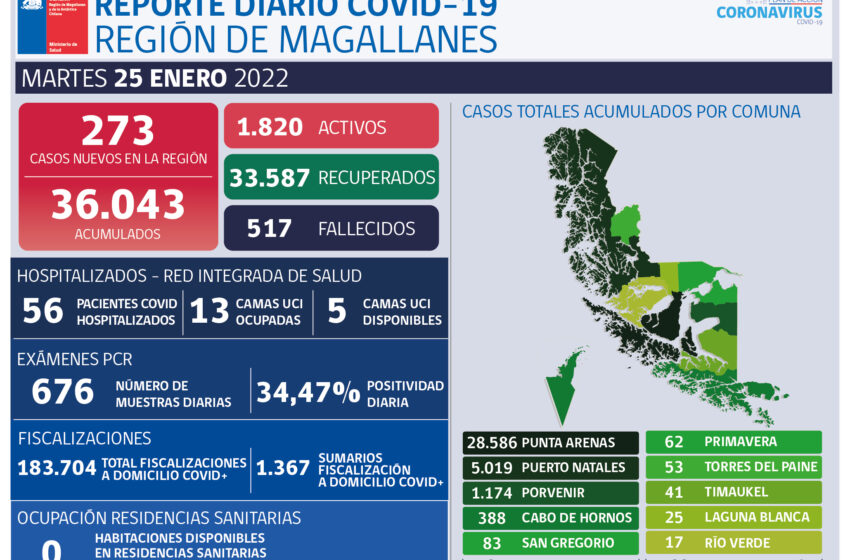  En un solo día en Natales se notifican a 59 nuevos contagios