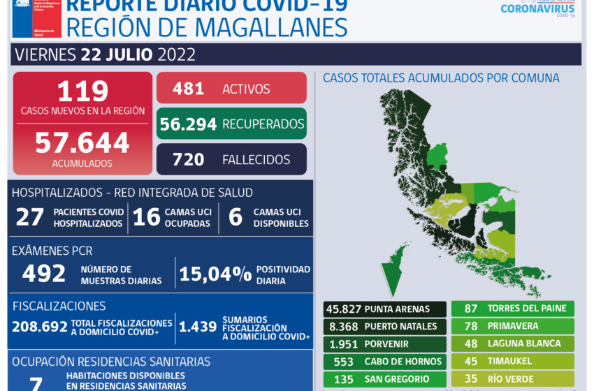  Reporte situación de Covid-19 en Magallanes