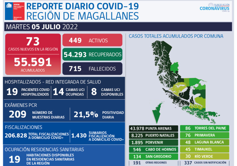  Aumentan casos Covid-19 en Magallanes