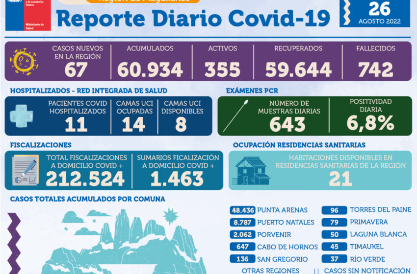  Informe Covid-19 para la región de Magallanes, Viernes 26 de agosto de 2022