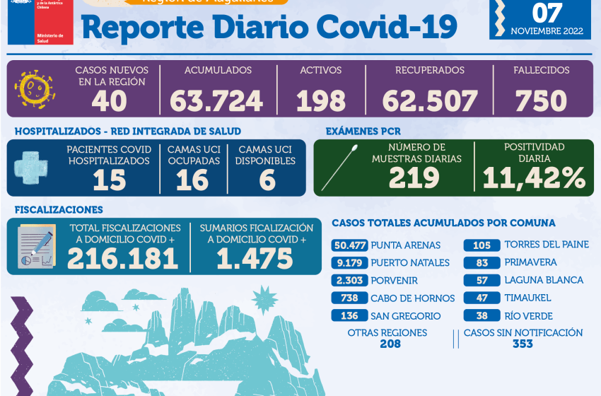  Reporte Covid-19 para el  Lunes 07 de noviembre de 2022