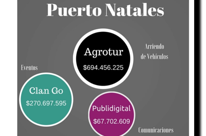  Ayuda memoria: En marzo de 2016 periódico The Clinic desnudó las irregularidades de empresas coludidas con el Alcalde de Puerto Natales